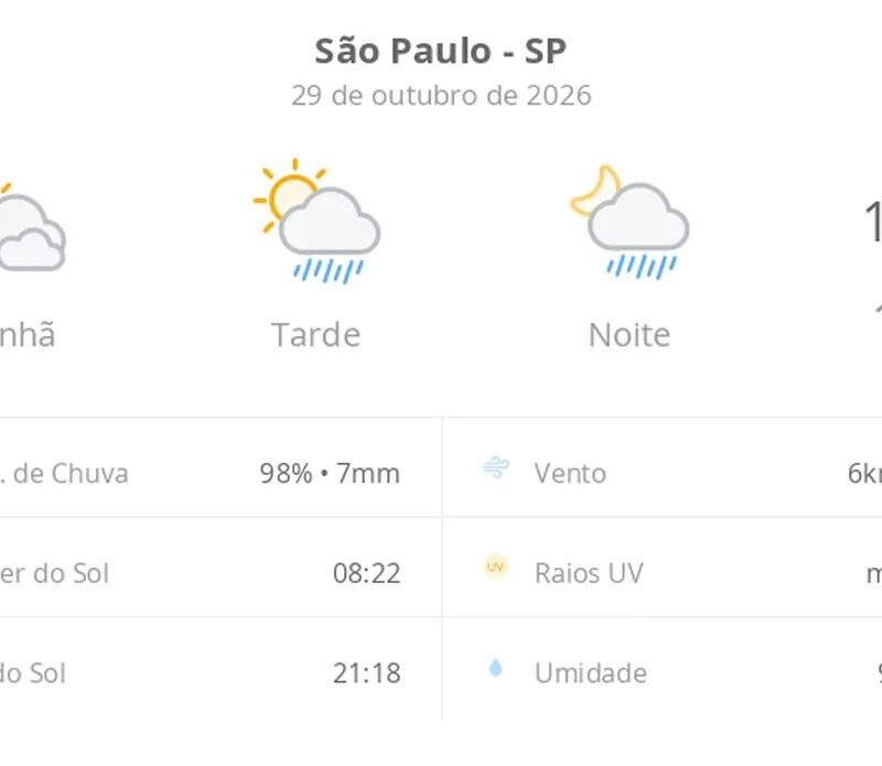 Clima em São Paulo: sol e chuvas isoladas nesta quinta-feira
