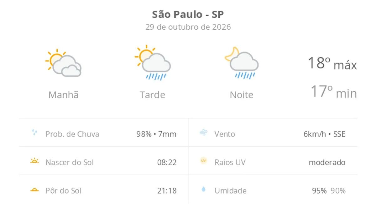 Clima em São Paulo: sol e chuvas isoladas nesta quinta-feira